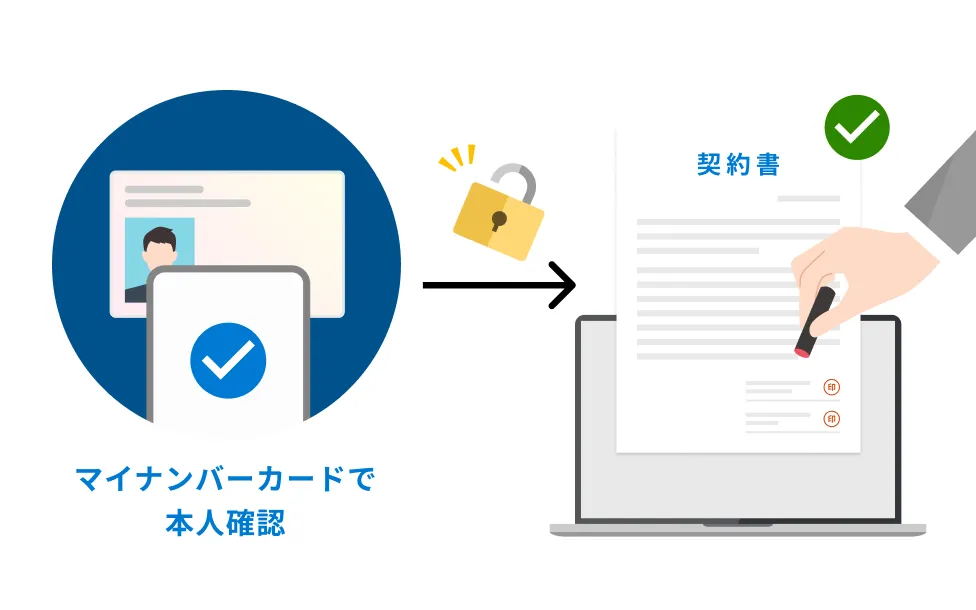 PrintCreator電子契約機能で「マイナンバーカードで本人確認」を